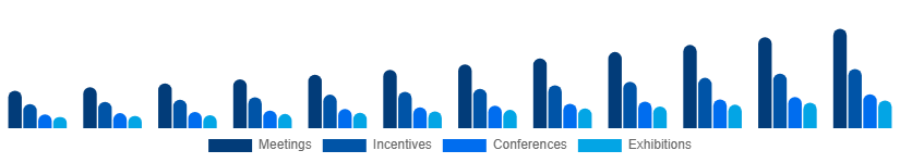 India MICE Market Event Type 2025-2033