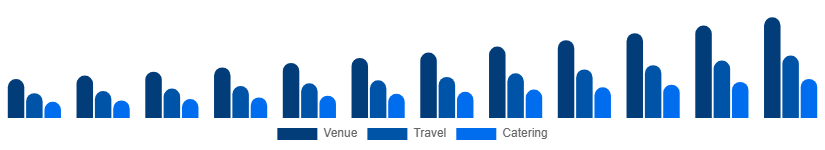 India MICE Market Service 2025-2033