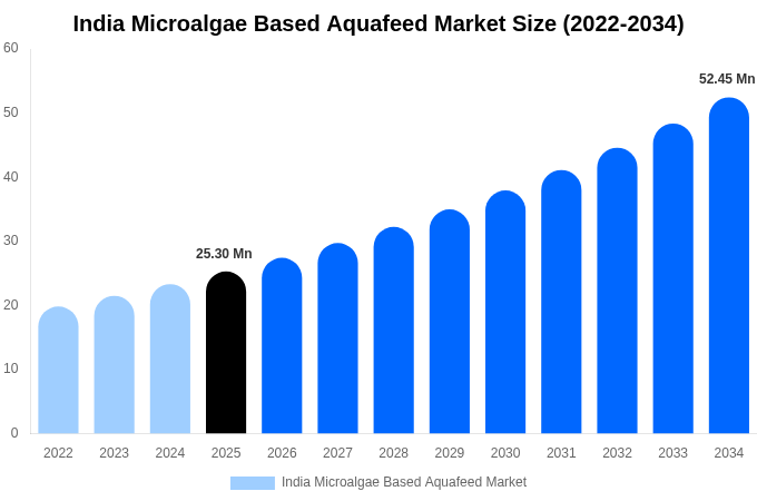 India Microalgae Based Aquafeed Market Size & Share Report By 2034