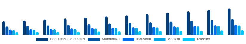 India Microelectronics Market Application 2025-2033