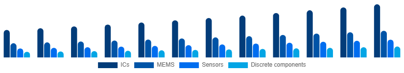India Microelectronics Market Product 2025-2033