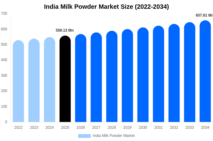 India Milk Powder Market Size, Share & Growth Report By 2034