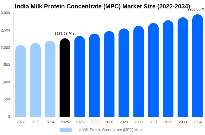 インド 乳タンパク質濃縮物（MPC）市場 市場規模・シェアレポート 2034年まで