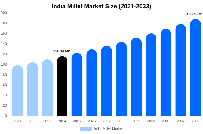 India Millet Market Size, Share & Growth Report By 2033