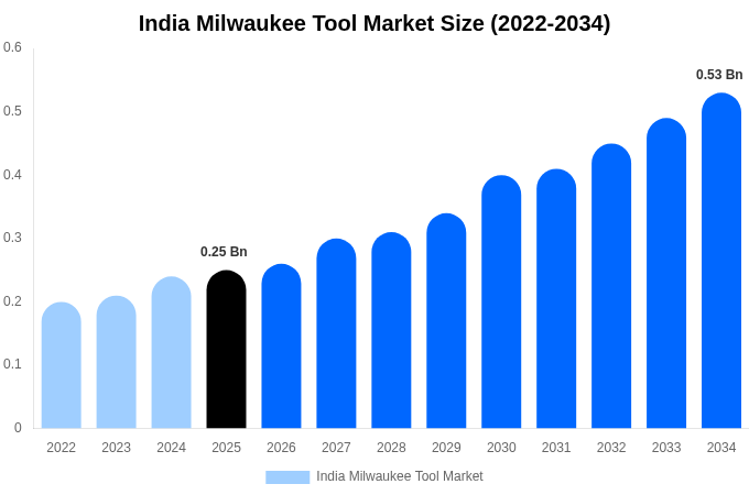 India Milwaukee Tool Market Size, Share & Growth Analysis By [2034]