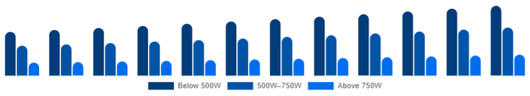India Mixer Grinder Market Power Rating 2025-2033