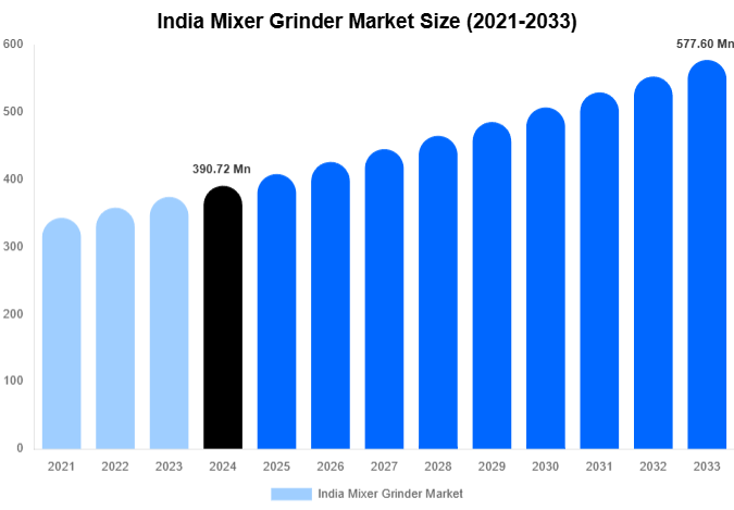 India Mixer Grinder Market Size, Share And Growth Report By 2033