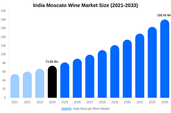 India Moscato Wine Market Size, Share & Growth Report By [2033]