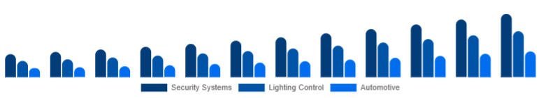 India Motion Sensor Market Application 2025-2033