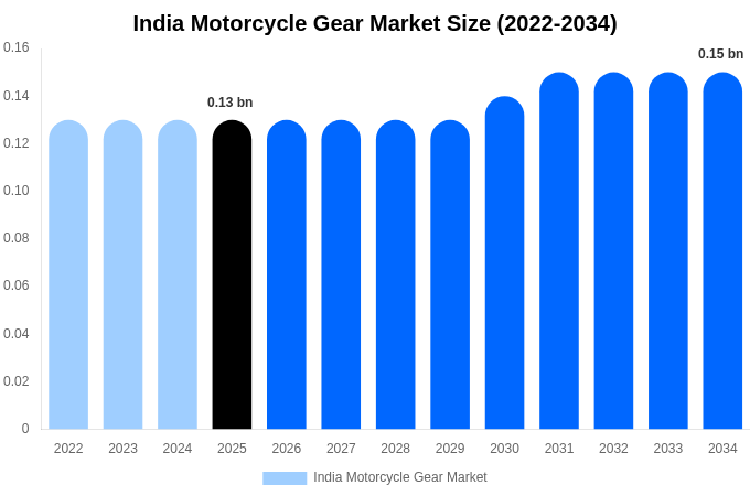 India Motorcycle Gear Market Size, Share & Growth Analysis By [2034]