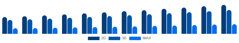India Movie Theater Market Screen Type 2025-2033