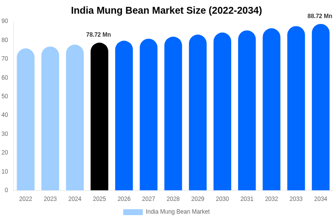 インド 緑豆市場 市場規模・シェア・成長分析 [2034年まで]