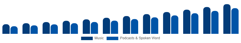 India Music Streaming Market Content Type 2025-2033