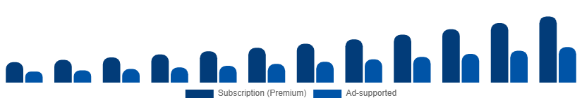 India Music Streaming Market Revenue Model 2025-2033