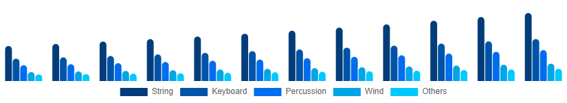 India Musical Instruments Market Product 2025-2033