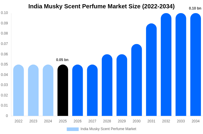 India Musky Scent Perfume Market Size Report By 2034