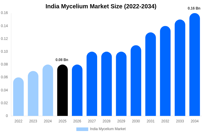 India Mycelium Market Size, Share & Trends Report By 2034