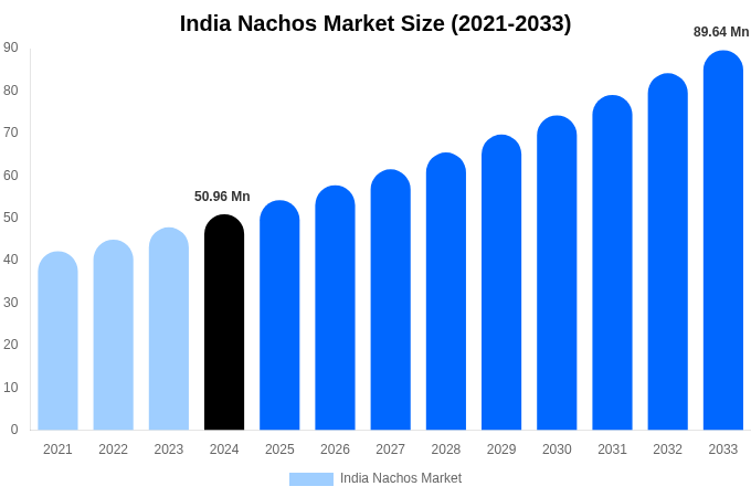 India Nachos Market Size, Share & Growth Analysis By [2033]