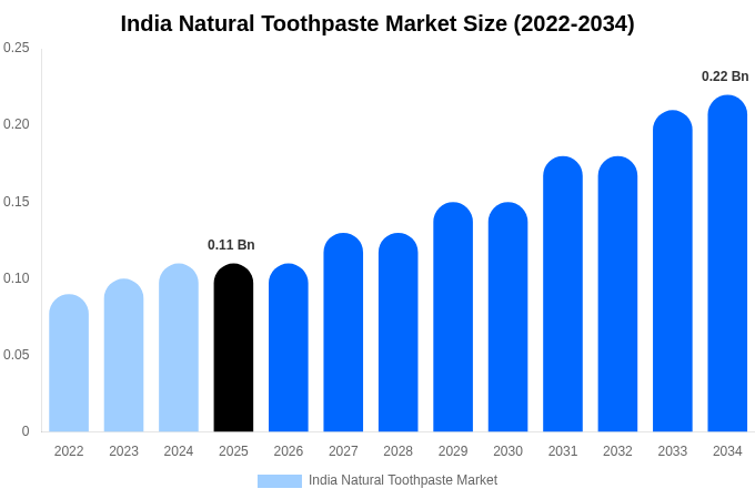 インド 天然歯磨き粉市場 市場規模・シェア・トレンドレポート 2034年まで