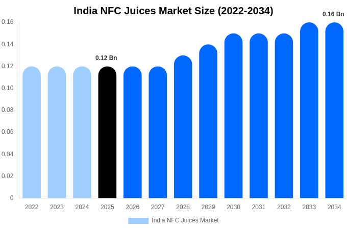 India NFC Juices Market Size, Trends & Forecast Analysis (2026-2034)