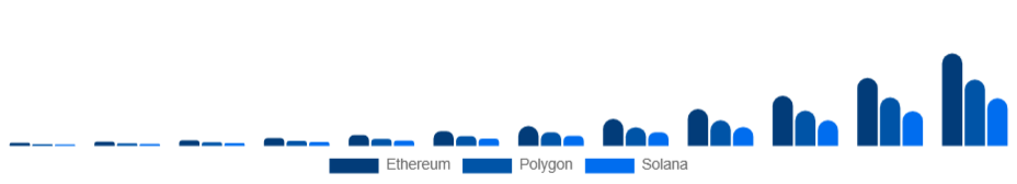 India Non-Fungible Token Market Blockchain 2025-2033