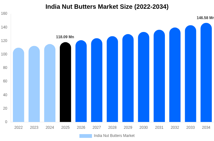 インド ナッツバター市場 市場規模・トレンド・予測分析 (2026年-2034年)