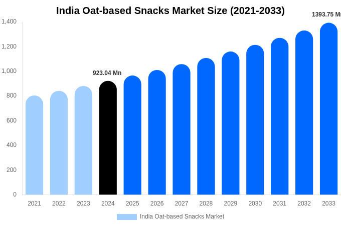 India Oat-based Snacks Market Size, Share & Trends Report By 2033