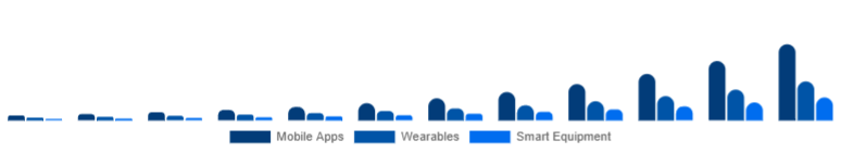 India Online Fitness Market Device Type 2025-2033