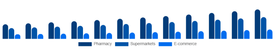 India Oral Care Market Distribution 2025-2033