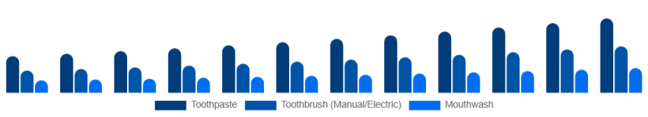 India Oral Care Market Product 2025-2033