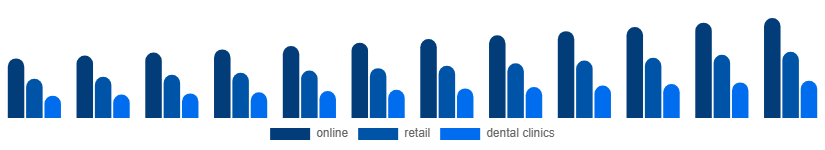 India Oral Irrigator Market Distribution channel 2025-2033