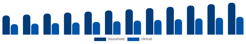 India Oral Irrigator Market End-use 2025-2033