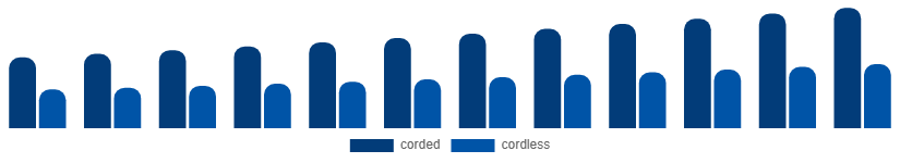 India Oral Irrigator Market Product 2025-2033