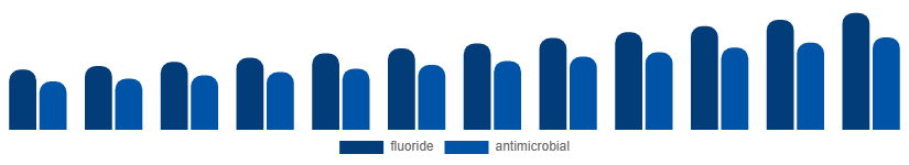India Oral Rinse Market Ingredient 2025-2033