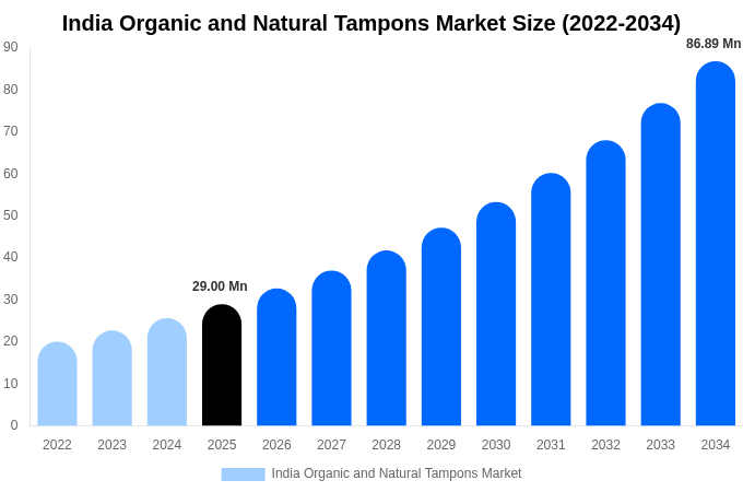 India Organic and Natural Tampons Market Size, Share & Growth Report By 2034