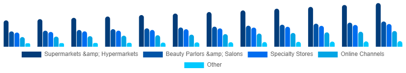 India Organic Cosmetics Market Application 2025-2033