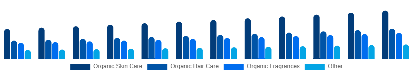 India Organic Cosmetics Market Type 2025-2033