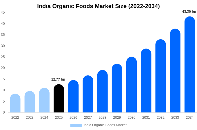 インド 有機食品市場 市場規模とシェアレポート 2034年まで