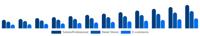 India Organic Hair Color Market Distribution Channel 2025-2033