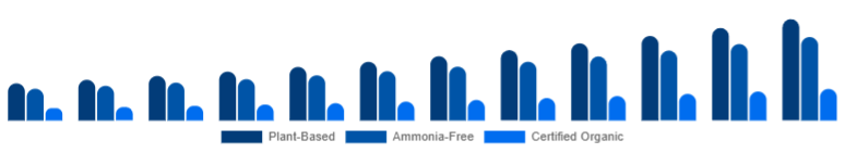 India Organic Hair Color Market Ingredient Claim 2025-2033