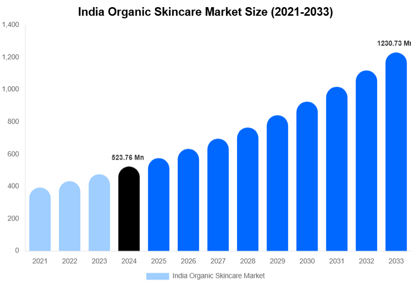India Organic Skincare Market Size, Share & Growth Analysis By [2033]