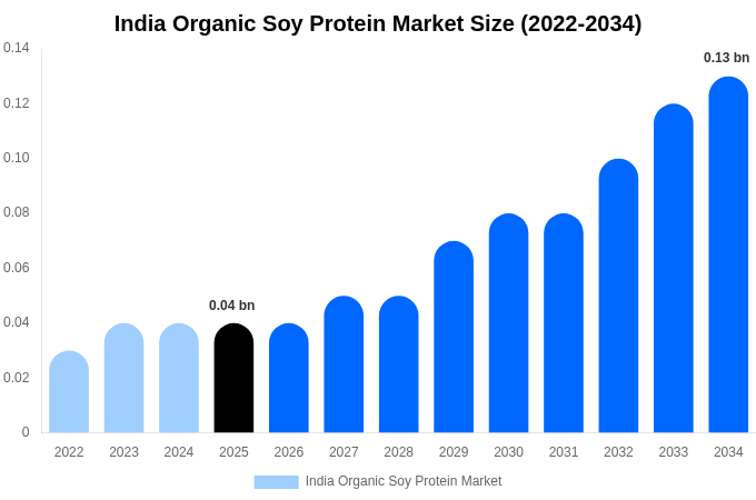 India Organic Soy Protein Market Size Report By 2034