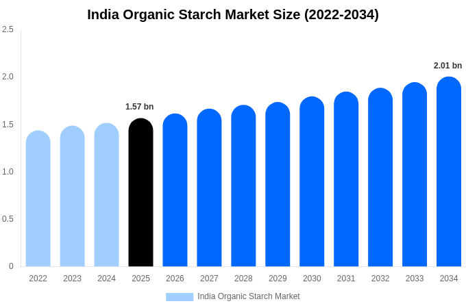 インド 有機デンプン市場 市場規模・シェア・成長分析 [2034年まで]