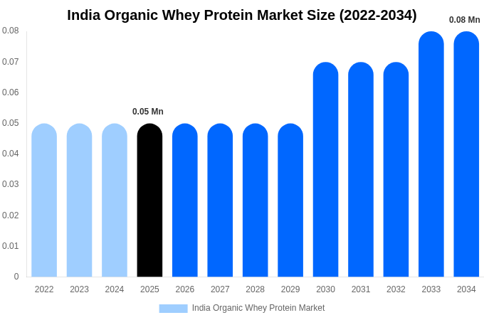 India Organic Whey Protein Market Size & Share Report By 2034