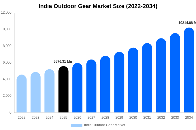 India Outdoor Gear Market Size, Share & Growth Report By [2034]