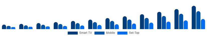 India Over The Top Market Device 2025-2033