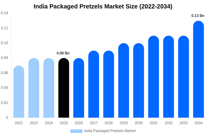 India Packaged Pretzels Market Size & Share Report By 2034