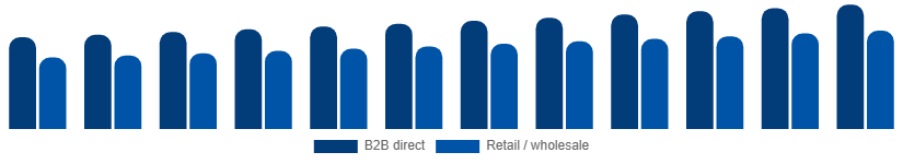 India Paper Goods Market Distribution Channel 2025-2033