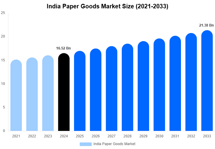 India Paper Goods Market Size, Share Report By 2033