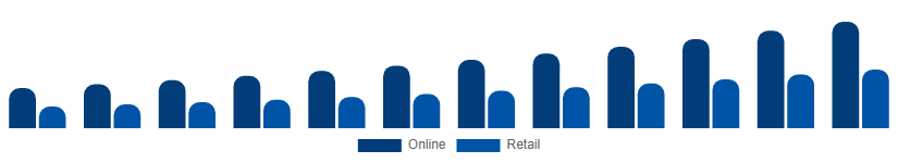 India Party Supplies Market Distribution 2025-2033